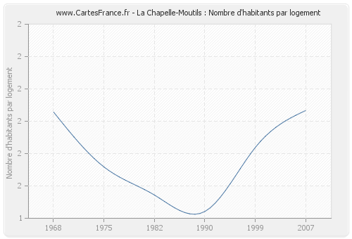 La Chapelle-Moutils : Nombre d'habitants par logement